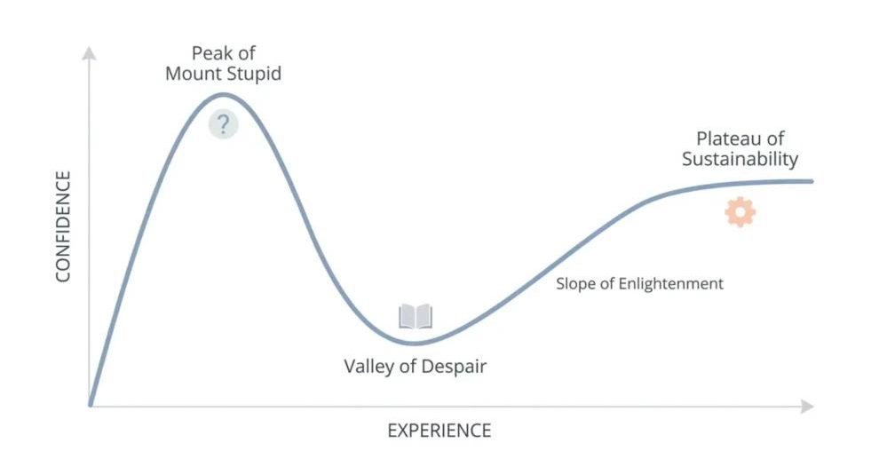 The Dunning-Kruger effect curve showing confidence versus experience, from the Peak of Mount Stupid through the Valley of Despair to the Slope of Enlightenment